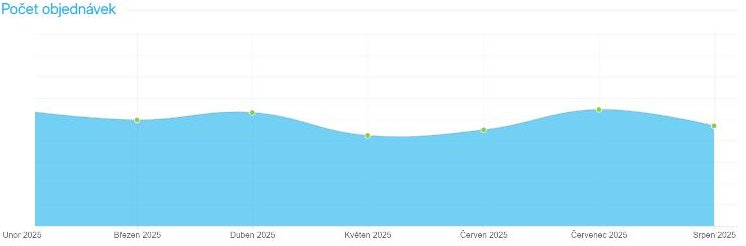 Shoptet: počet objednávek, únor–srpen 2025
