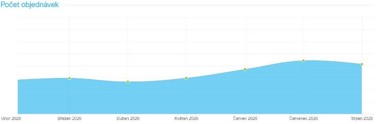 Shoptet: počet objednávek, únor–srpen 2026