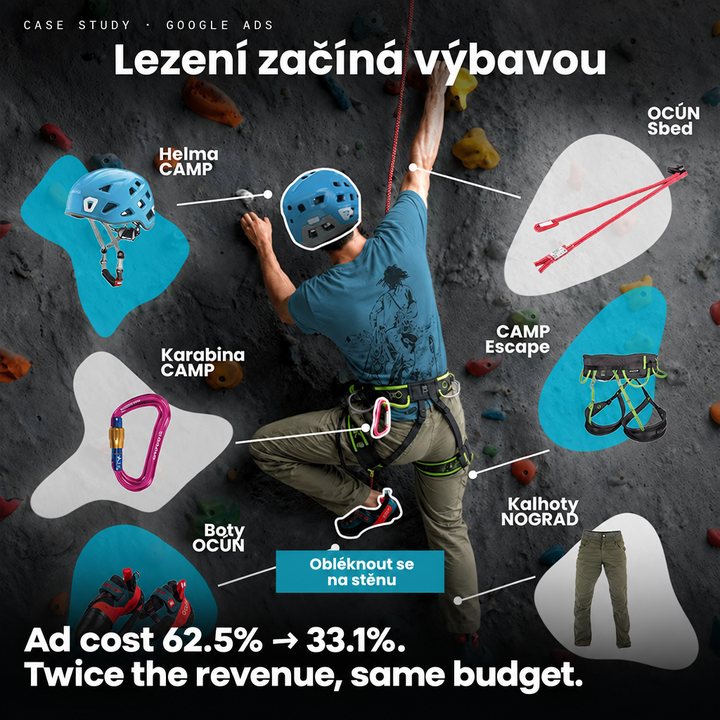 Letsport case study cover: our climbing gear creative — Ad cost 62.5% → 33.1%. Twice the revenue, same budget.