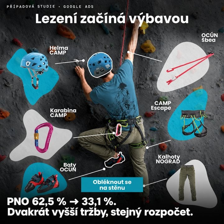 Obálka případové studie Letsport: lezec a vybavení — Ad cost 62.5% → 33.1%. Twice the revenue, same budget.